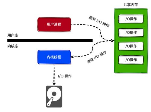 基于io_uring異步IO框架的高性能TCP服務(wù)器 數(shù)據(jù)處理與存儲服務(wù)實現(xiàn)
