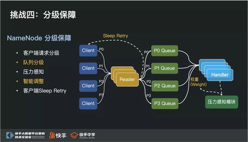 從PB到EB 快手HDFS如何實(shí)現(xiàn)海量數(shù)據(jù)存儲的層級跨越