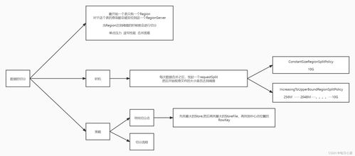 hbase深度解析 數(shù)據(jù)存儲 讀寫流程與優(yōu)化策略 csdn博客